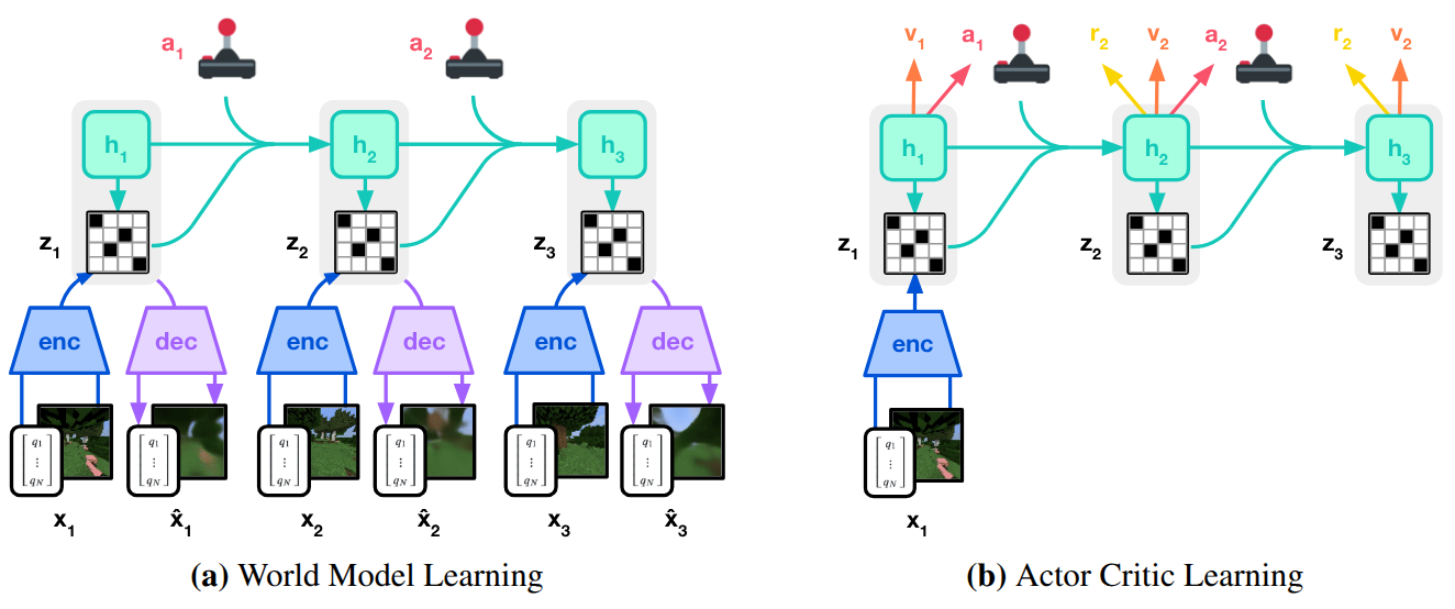 DreamerV3 training process